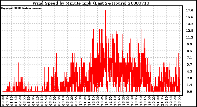 Milwaukee Weather Wind Speed by Minute mph (Last 24 Hours)