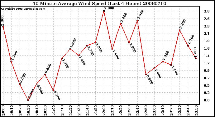 Milwaukee Weather 10 Minute Average Wind Speed (Last 4 Hours)