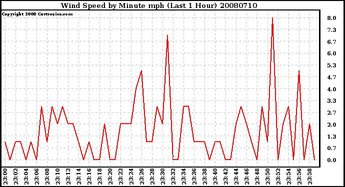 Milwaukee Weather Wind Speed by Minute mph (Last 1 Hour)