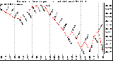 Milwaukee Weather Barometric Pressure per Hour (Last 24 Hours)