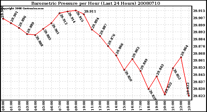 Milwaukee Weather Barometric Pressure per Hour (Last 24 Hours)