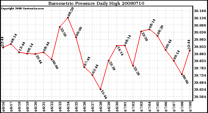 Milwaukee Weather Barometric Pressure Daily High