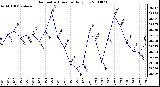 Milwaukee Weather Barometric Pressure Daily Low