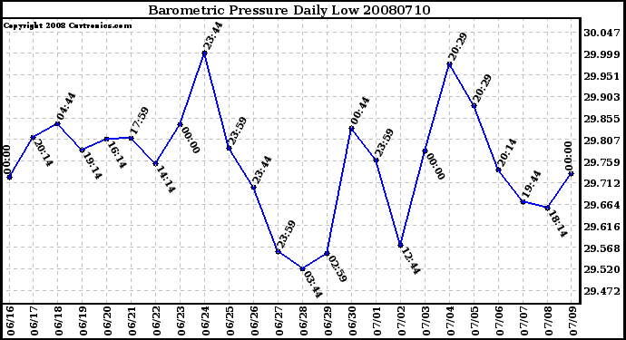 Milwaukee Weather Barometric Pressure Daily Low