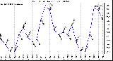 Milwaukee Weather Wind Chill Daily Low