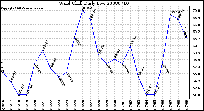 Milwaukee Weather Wind Chill Daily Low