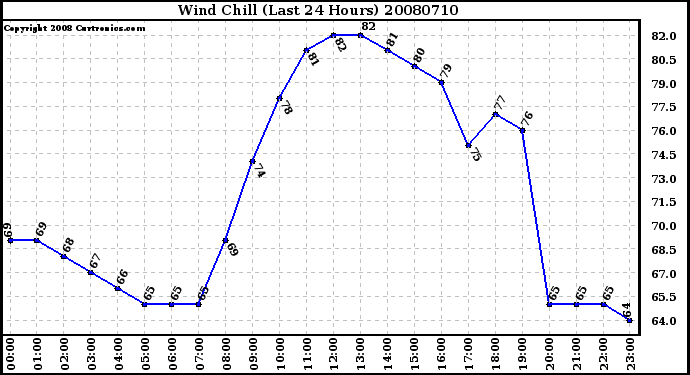 Milwaukee Weather Wind Chill (Last 24 Hours)