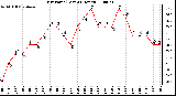 Milwaukee Weather Dew Point (Last 24 Hours)