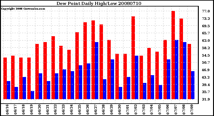 Milwaukee Weather Dew Point Daily High/Low