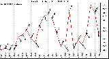 Milwaukee Weather Dew Point Daily High