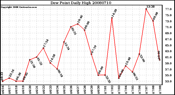 Milwaukee Weather Dew Point Daily High