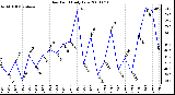 Milwaukee Weather Dew Point Daily Low