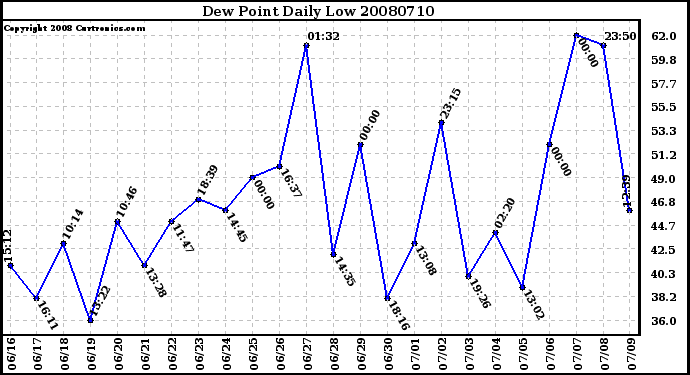 Milwaukee Weather Dew Point Daily Low