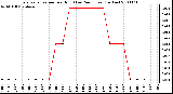 Milwaukee Weather Evapotranspiration per Hour (Last 24 Hours) (Inches)