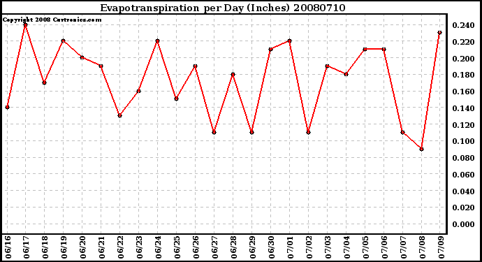 Milwaukee Weather Evapotranspiration per Day (Inches)