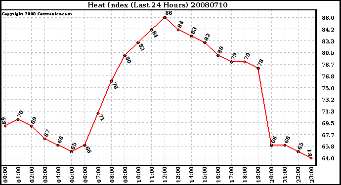 Milwaukee Weather Heat Index (Last 24 Hours)