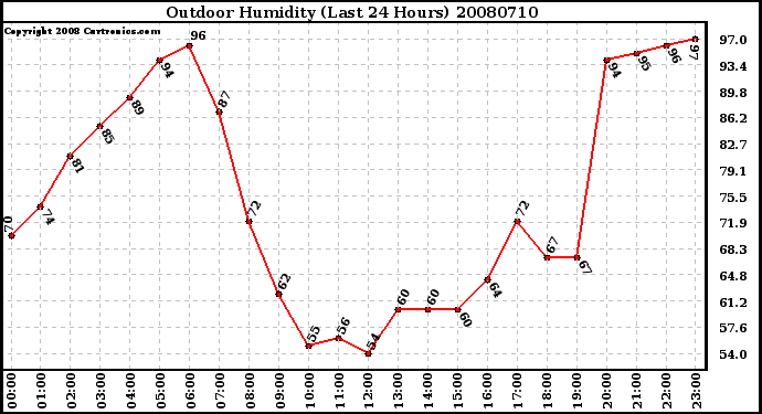 Milwaukee Weather Outdoor Humidity (Last 24 Hours)