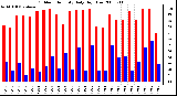 Milwaukee Weather Outdoor Humidity Daily High/Low