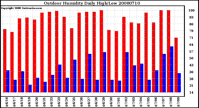 Milwaukee Weather Outdoor Humidity Daily High/Low