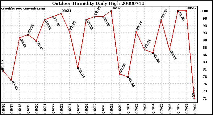 Milwaukee Weather Outdoor Humidity Daily High