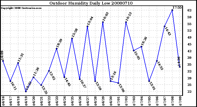 Milwaukee Weather Outdoor Humidity Daily Low