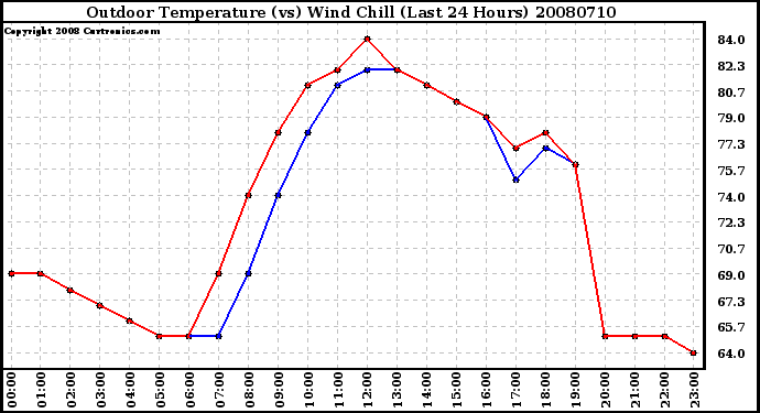 Milwaukee Weather Outdoor Temperature (vs) Wind Chill (Last 24 Hours)