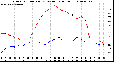 Milwaukee Weather Outdoor Temperature (vs) Dew Point (Last 24 Hours)