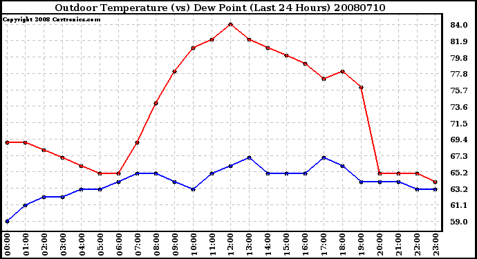 Milwaukee Weather Outdoor Temperature (vs) Dew Point (Last 24 Hours)