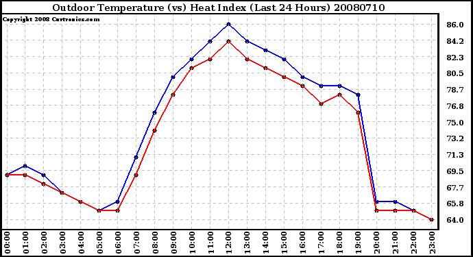 Milwaukee Weather Outdoor Temperature (vs) Heat Index (Last 24 Hours)