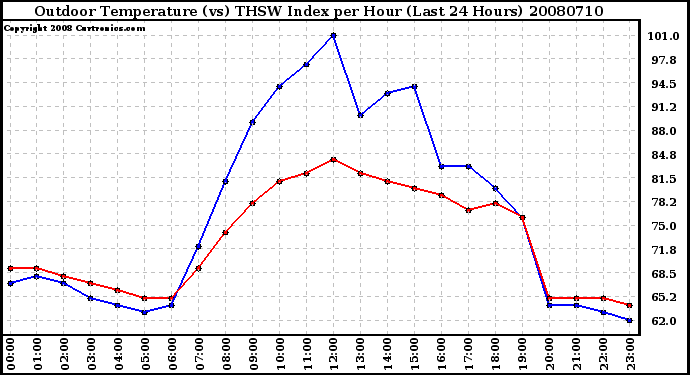 Milwaukee Weather Outdoor Temperature (vs) THSW Index per Hour (Last 24 Hours)