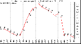 Milwaukee Weather Outdoor Temperature per Hour (Last 24 Hours)