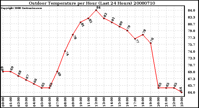 Milwaukee Weather Outdoor Temperature per Hour (Last 24 Hours)