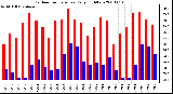 Milwaukee Weather Outdoor Temperature Daily High/Low