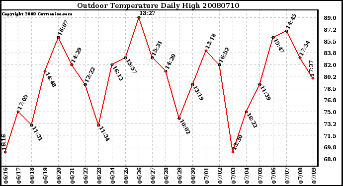 Milwaukee Weather Outdoor Temperature Daily High