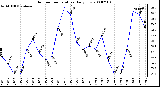 Milwaukee Weather Outdoor Temperature Daily Low