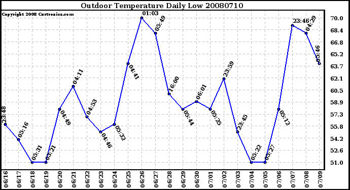 Milwaukee Weather Outdoor Temperature Daily Low