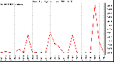 Milwaukee Weather Rain (By Day) (inches)