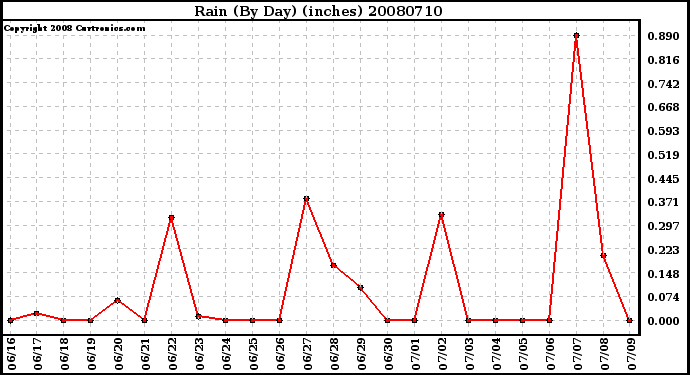 Milwaukee Weather Rain (By Day) (inches)