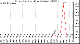 Milwaukee Weather Rain per Hour (Last 24 Hours) (inches)