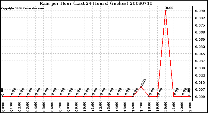 Milwaukee Weather Rain per Hour (Last 24 Hours) (inches)