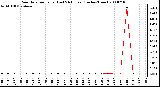 Milwaukee Weather Rain Rate per Hour (Last 24 Hours) (Inches/Hour)