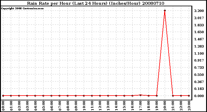 Milwaukee Weather Rain Rate per Hour (Last 24 Hours) (Inches/Hour)