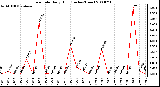 Milwaukee Weather Rain Rate Daily High (Inches/Hour)