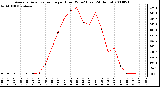 Milwaukee Weather Average Solar Radiation per Hour W/m2 (Last 24 Hours)