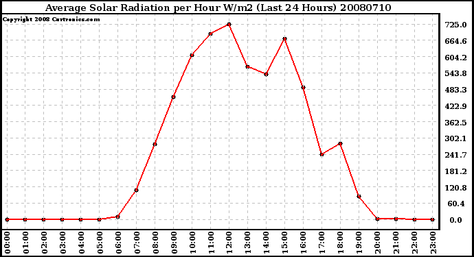 Milwaukee Weather Average Solar Radiation per Hour W/m2 (Last 24 Hours)