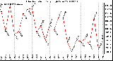 Milwaukee Weather Solar Radiation Daily High W/m2