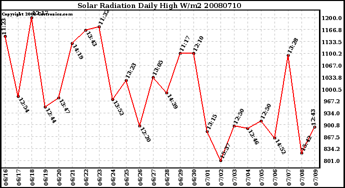 Milwaukee Weather Solar Radiation Daily High W/m2