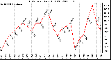 Milwaukee Weather THSW Index Daily High (F)