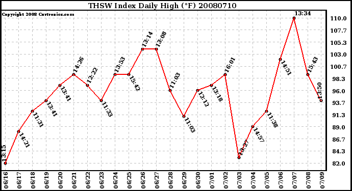 Milwaukee Weather THSW Index Daily High (F)