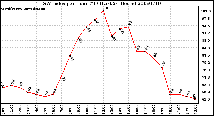 Milwaukee Weather THSW Index per Hour (F) (Last 24 Hours)